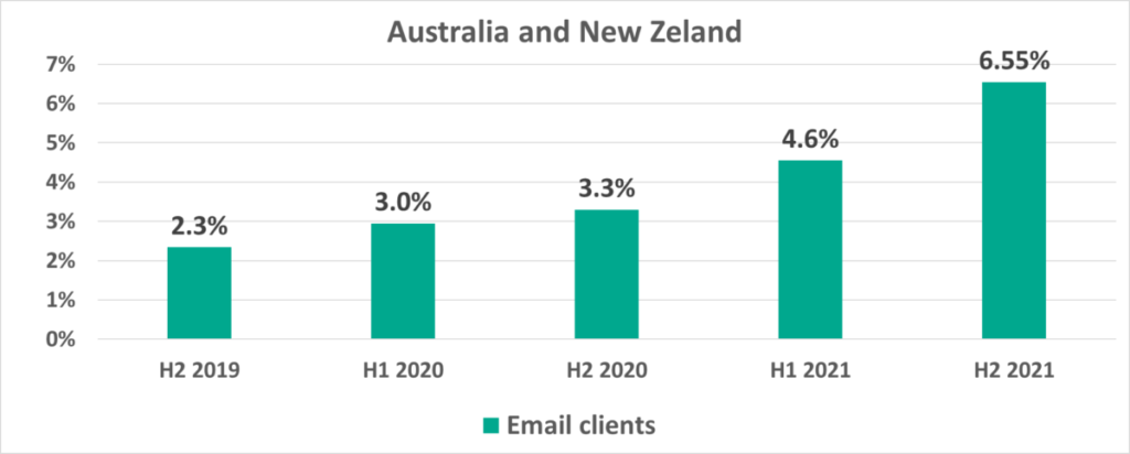 ICS2021 fuentes 5 Porcentaje de Australia de computadoras ICS en las que se bloquearon objetos maliciosos de varias fuentes en 2021