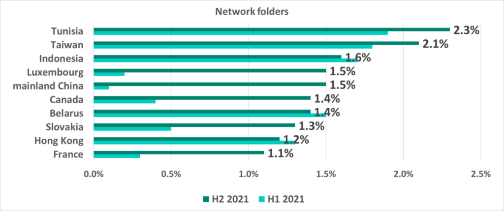 ICS2021 fuentes 6 Países y territorios con el mayor porcentaje de equipos ICS en los que se bloquearon objetos maliciosos en carpetas de red compartidas en el segundo semestre de 2021