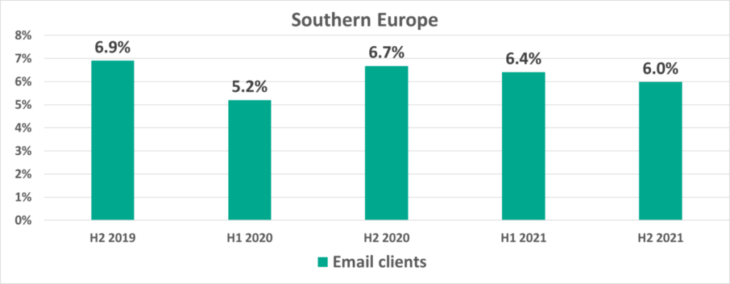 ICS2021 fuentes 4 Sur de Europa porcentaje de equipos ICS en los que se bloquearon objetos maliciosos en archivos adjuntos de correo electrónico